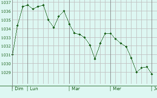 Graphe de la pression atmosphérique prévue pour Tanavelle