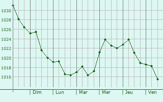 Graphe de la pression atmosphrique prvue pour Woodlake