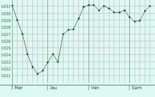 Graphe de la pression atmosphérique prévue pour Siegen