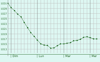 Graphe de la pression atmosphérique prévue pour Willgottheim