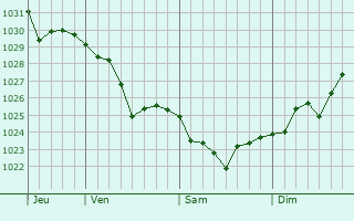 Graphe de la pression atmosphérique prévue pour Dehui