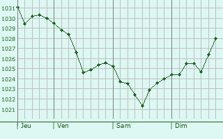 Graphe de la pression atmosphérique prévue pour Shulan