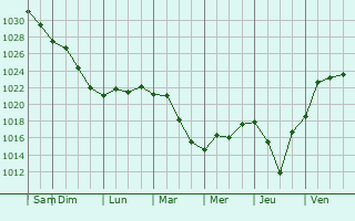Graphe de la pression atmosphrique prvue pour South Yarmouth
