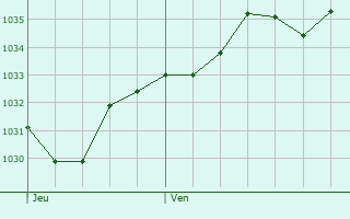 Graphe de la pression atmosphérique prévue pour Vellemoz