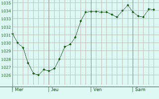 Graphe de la pression atmosphérique prévue pour Pfalzweyer