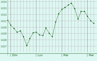 Graphe de la pression atmosphérique prévue pour Ansignan