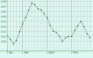 Graphe de la pression atmosphérique prévue pour Saint-Etienne-Roilaye