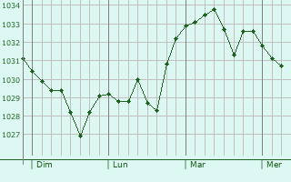 Graphe de la pression atmosphérique prévue pour Espira-de-Conflent