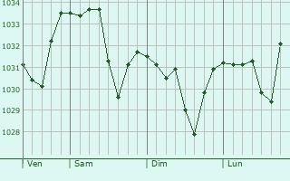 Graphe de la pression atmosphérique prévue pour Crandelles