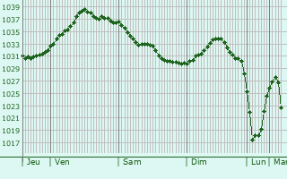 Graphe de la pression atmosphérique prévue pour Chepy
