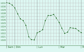 Graphe de la pression atmosphérique prévue pour Mold