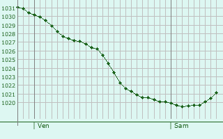 Graphe de la pression atmosphérique prévue pour Hoerchen