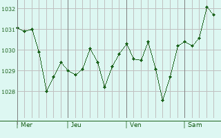 Graphe de la pression atmosphérique prévue pour Mollet del Vallès