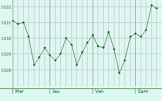 Graphe de la pression atmosphérique prévue pour les Corts