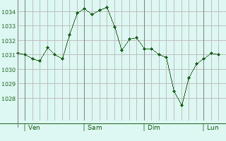 Graphe de la pression atmosphérique prévue pour Anglards-de-Salers
