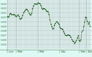 Graphe de la pression atmosphérique prévue pour Alba-la-Romaine