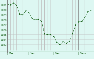 Graphe de la pression atmosphérique prévue pour Santa Eulària des Riu