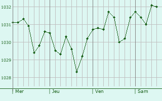 Graphe de la pression atmosphérique prévue pour Gandia