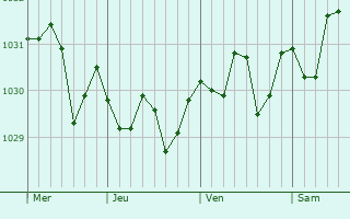 Graphe de la pression atmosphérique prévue pour Calvià