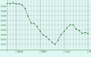 Graphe de la pression atmosphrique prvue pour Beaconsfield