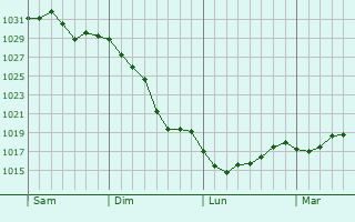 Graphe de la pression atmosphérique prévue pour Domeyrat