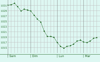 Graphe de la pression atmosphérique prévue pour Laval-sur-Doulon