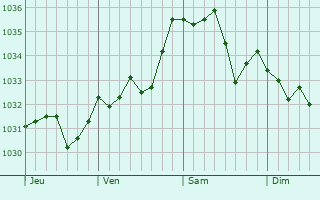 Graphe de la pression atmosphérique prévue pour Sauviat