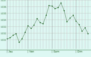 Graphe de la pression atmosphérique prévue pour Pessat-Villeneuve