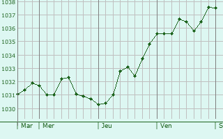 Graphe de la pression atmosphérique prévue pour Aigrefeuille-d