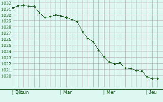 Graphe de la pression atmosphérique prévue pour Yeniseysk
