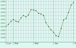 Graphe de la pression atmosphérique prévue pour Trá Mhór