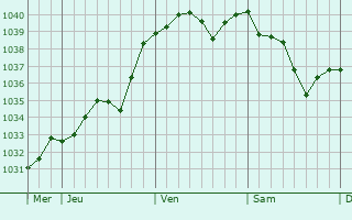 Graphe de la pression atmosphérique prévue pour Marigny-sur-Yonne