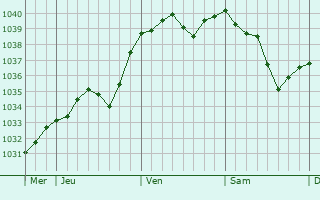 Graphe de la pression atmosphérique prévue pour Saint-Germain-sur-Renon