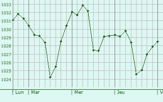 Graphe de la pression atmosphérique prévue pour Beichengqu