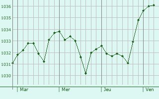 Graphe de la pression atmosphérique prévue pour Adé