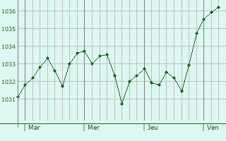 Graphe de la pression atmosphérique prévue pour Lanespède