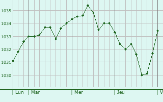 Graphe de la pression atmosphérique prévue pour Champagne-sur-Seine