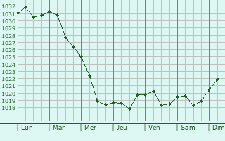 Graphe de la pression atmosphrique prvue pour Obolensk