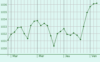 Graphe de la pression atmosphérique prévue pour Loubajac