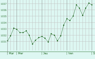 Graphe de la pression atmosphérique prévue pour Burgaronne