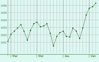 Graphe de la pression atmosphérique prévue pour Aussurucq