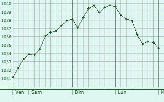 Graphe de la pression atmosphérique prévue pour La Ferté-sur-Chiers
