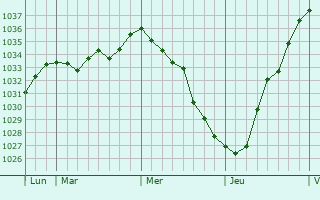 Graphe de la pression atmosphérique prévue pour Blessington