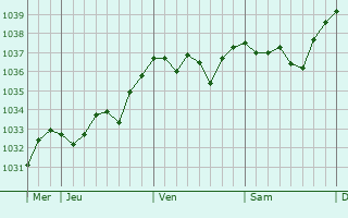 Graphe de la pression atmosphérique prévue pour Bessais-le-Fromental