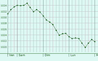 Graphe de la pression atmosphérique prévue pour Vogüé