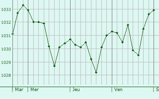 Graphe de la pression atmosphérique prévue pour Ria-Sirach