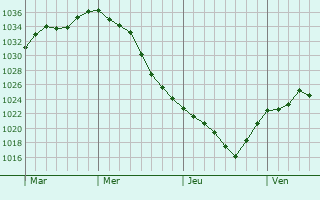 Graphe de la pression atmosphérique prévue pour Vinkovci