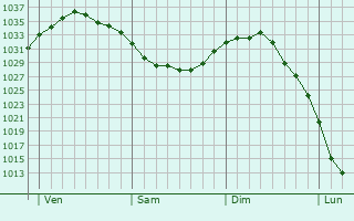 Graphe de la pression atmosphérique prévue pour Carvin
