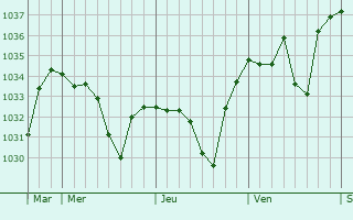 Graphe de la pression atmosphérique prévue pour Loudervielle