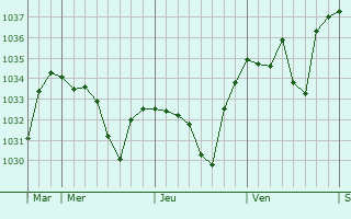 Graphe de la pression atmosphérique prévue pour Avajan